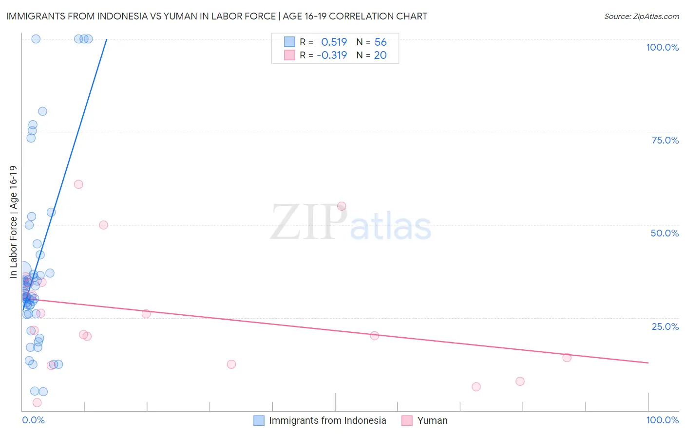 Immigrants from Indonesia vs Yuman In Labor Force | Age 16-19