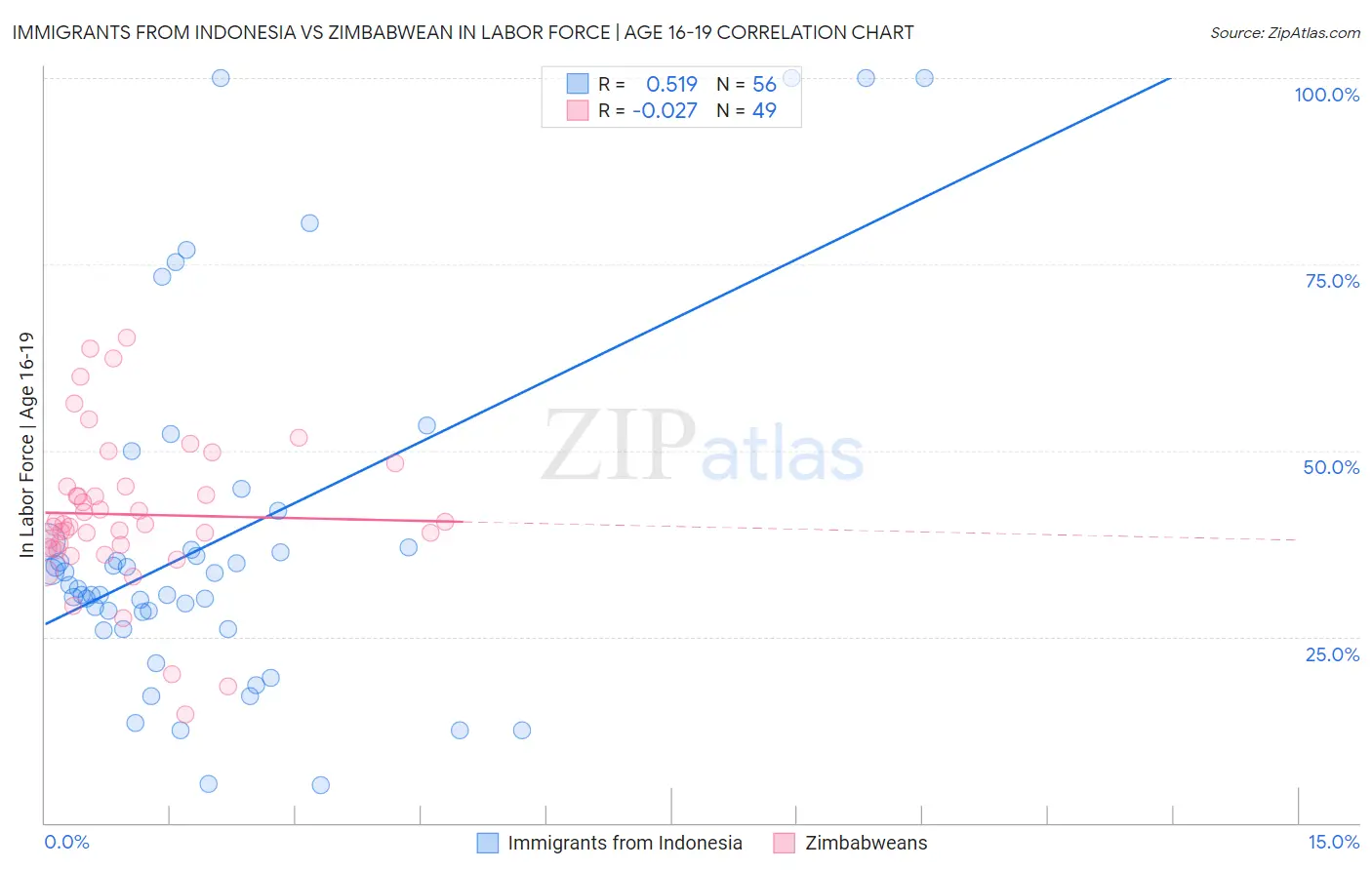 Immigrants from Indonesia vs Zimbabwean In Labor Force | Age 16-19