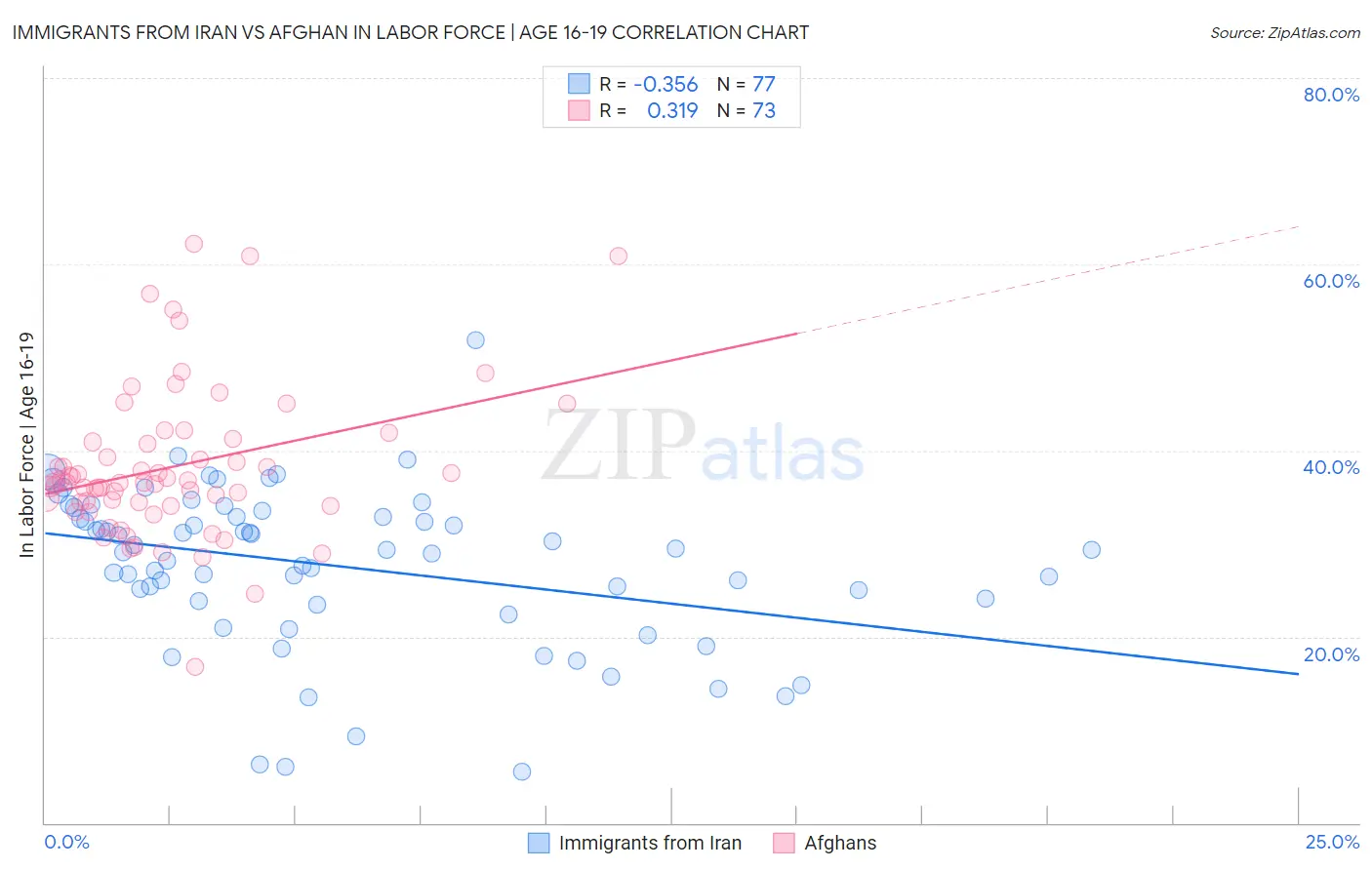 Immigrants from Iran vs Afghan In Labor Force | Age 16-19