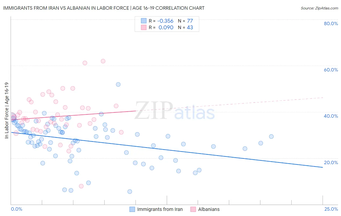 Immigrants from Iran vs Albanian In Labor Force | Age 16-19