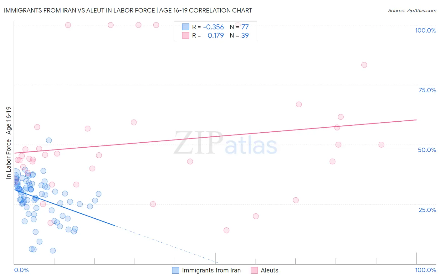 Immigrants from Iran vs Aleut In Labor Force | Age 16-19