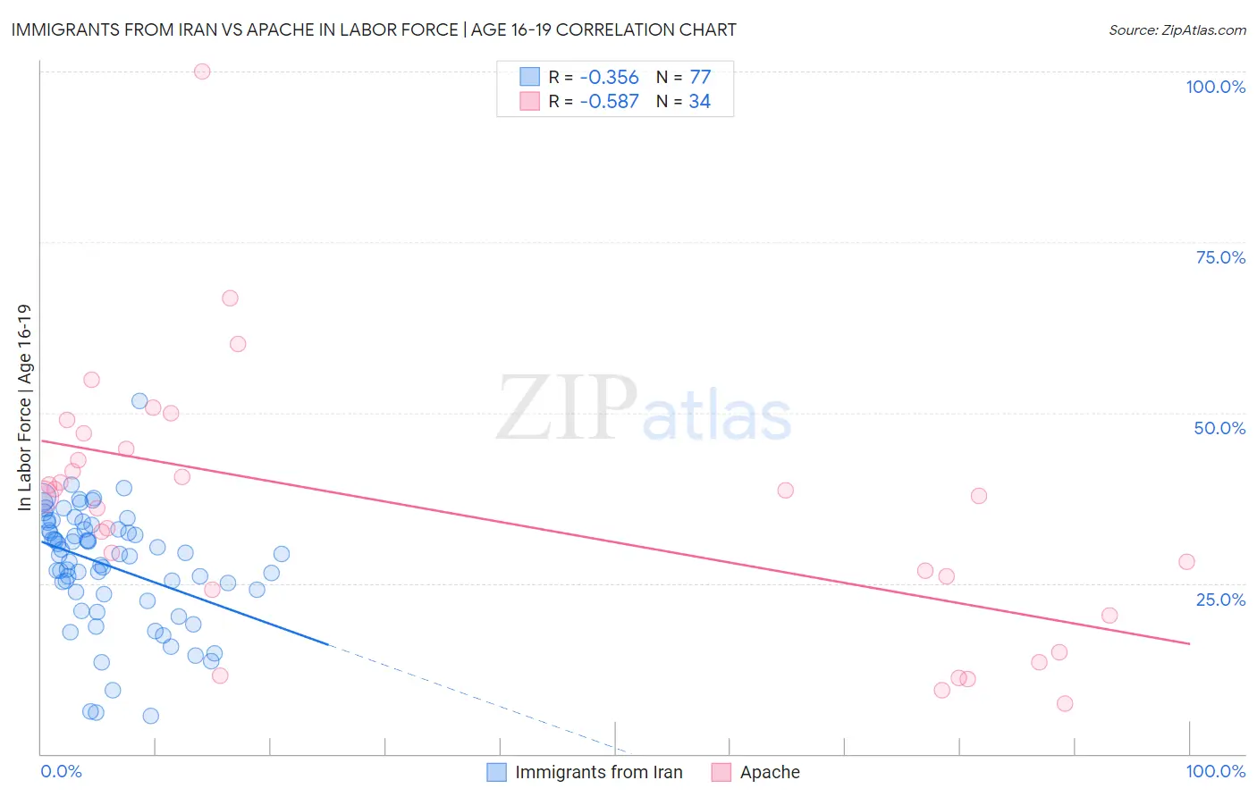 Immigrants from Iran vs Apache In Labor Force | Age 16-19
