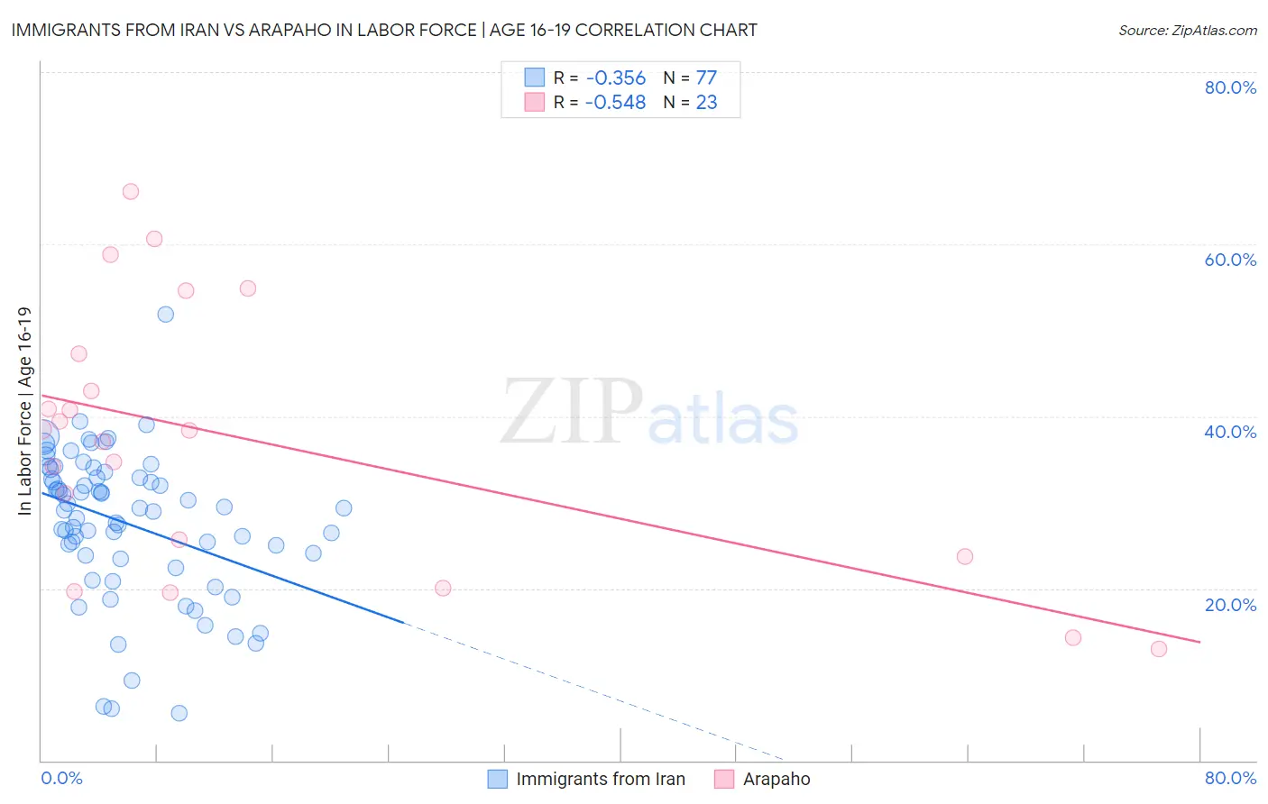 Immigrants from Iran vs Arapaho In Labor Force | Age 16-19