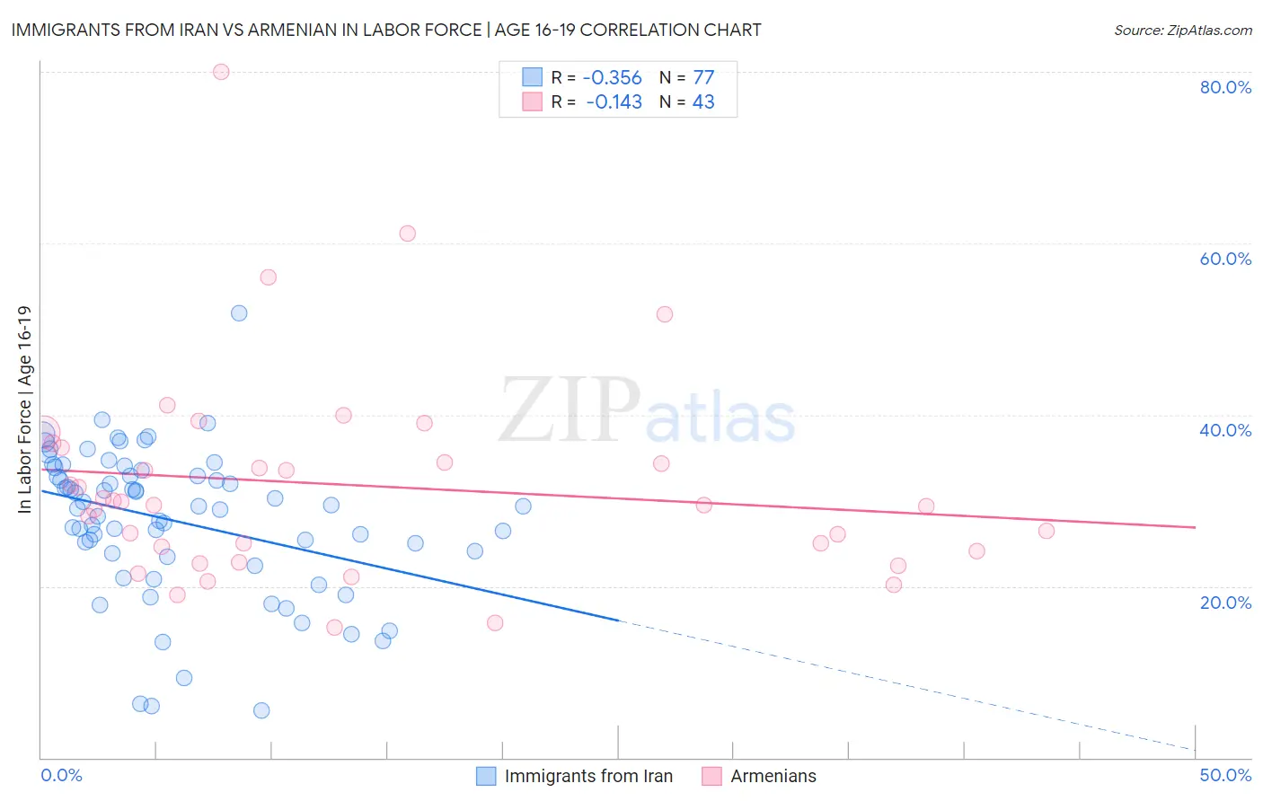 Immigrants from Iran vs Armenian In Labor Force | Age 16-19