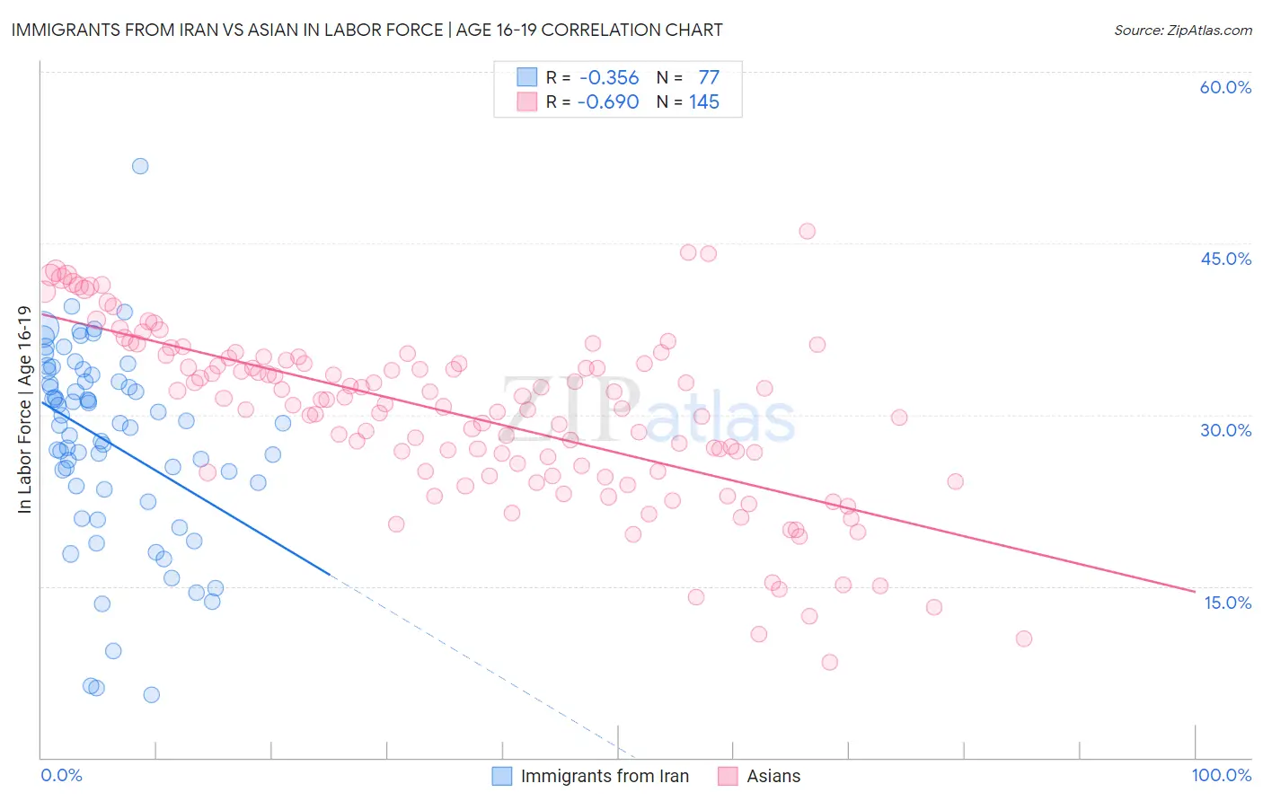 Immigrants from Iran vs Asian In Labor Force | Age 16-19