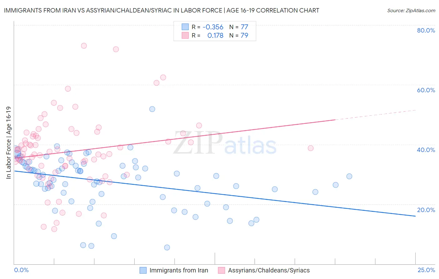 Immigrants from Iran vs Assyrian/Chaldean/Syriac In Labor Force | Age 16-19