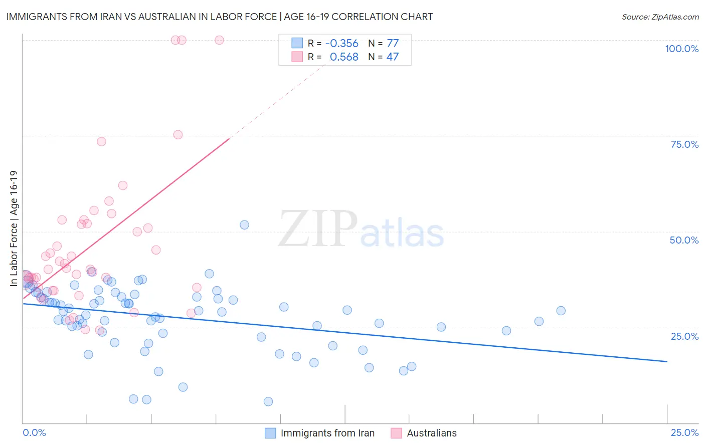 Immigrants from Iran vs Australian In Labor Force | Age 16-19