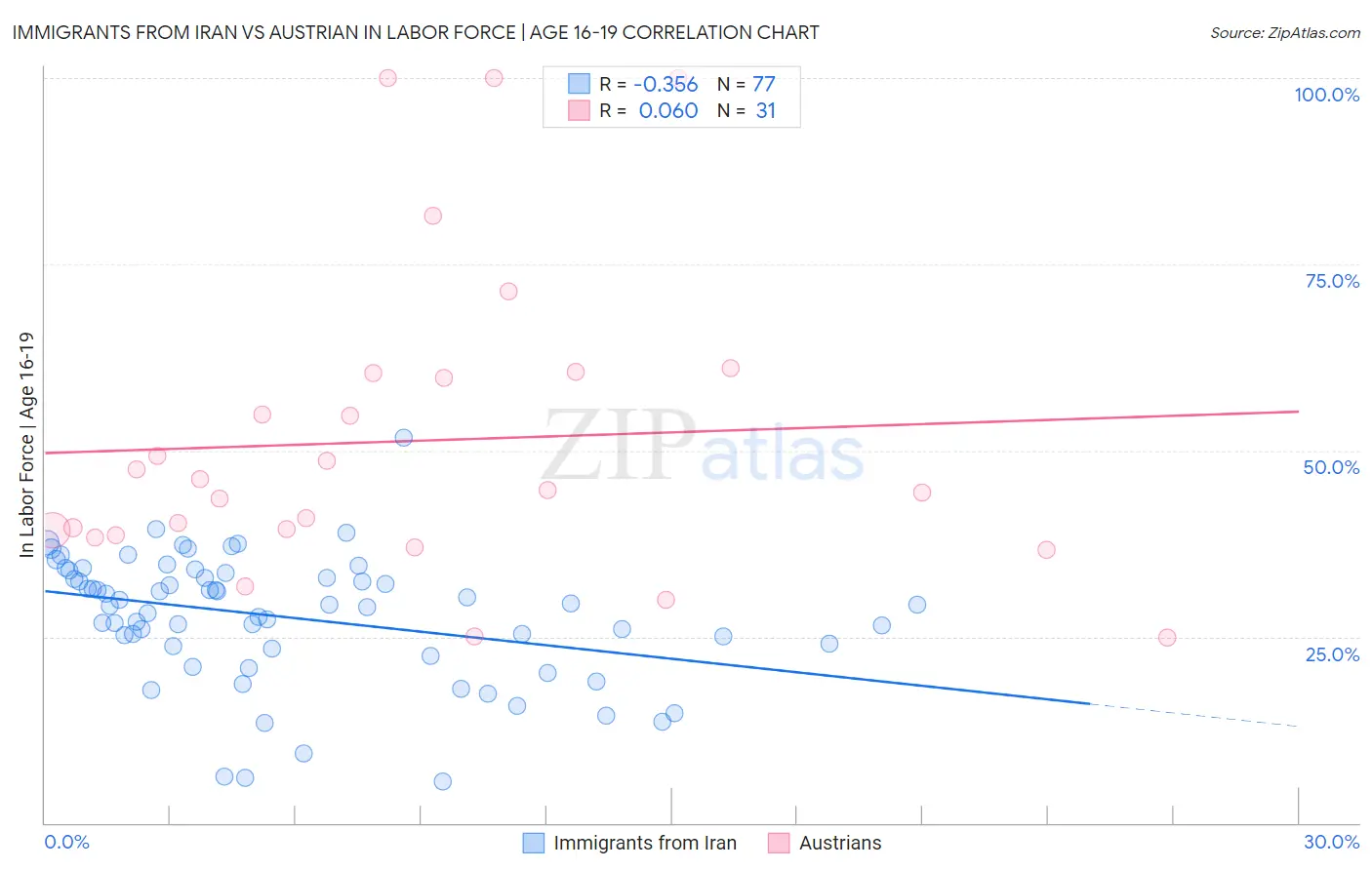 Immigrants from Iran vs Austrian In Labor Force | Age 16-19
