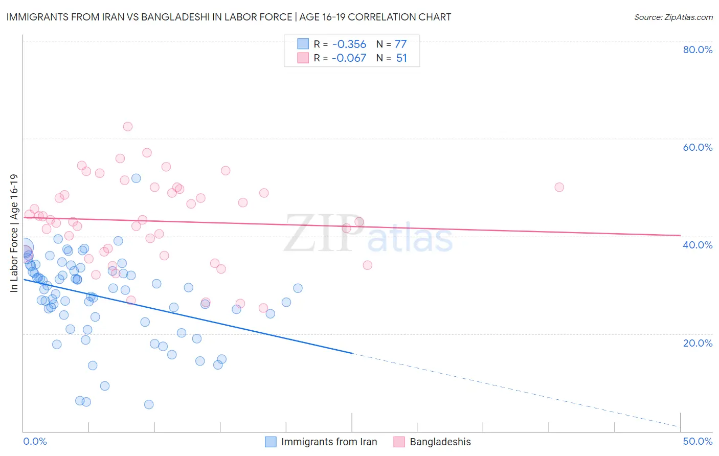Immigrants from Iran vs Bangladeshi In Labor Force | Age 16-19