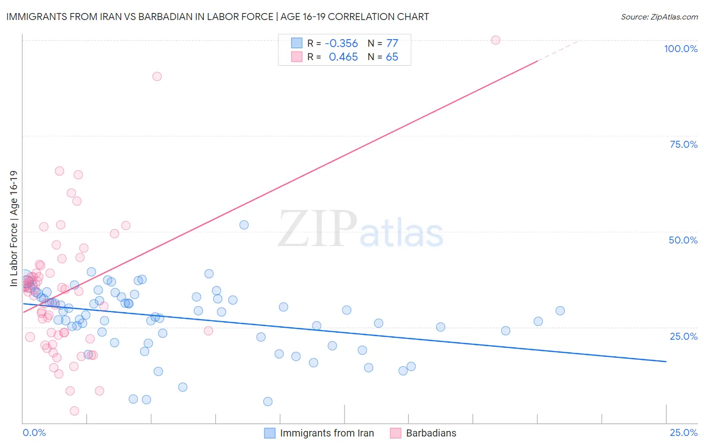Immigrants from Iran vs Barbadian In Labor Force | Age 16-19