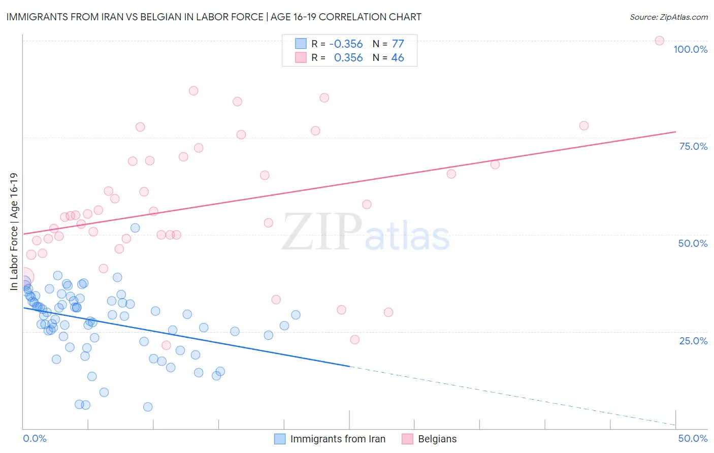 Immigrants from Iran vs Belgian In Labor Force | Age 16-19