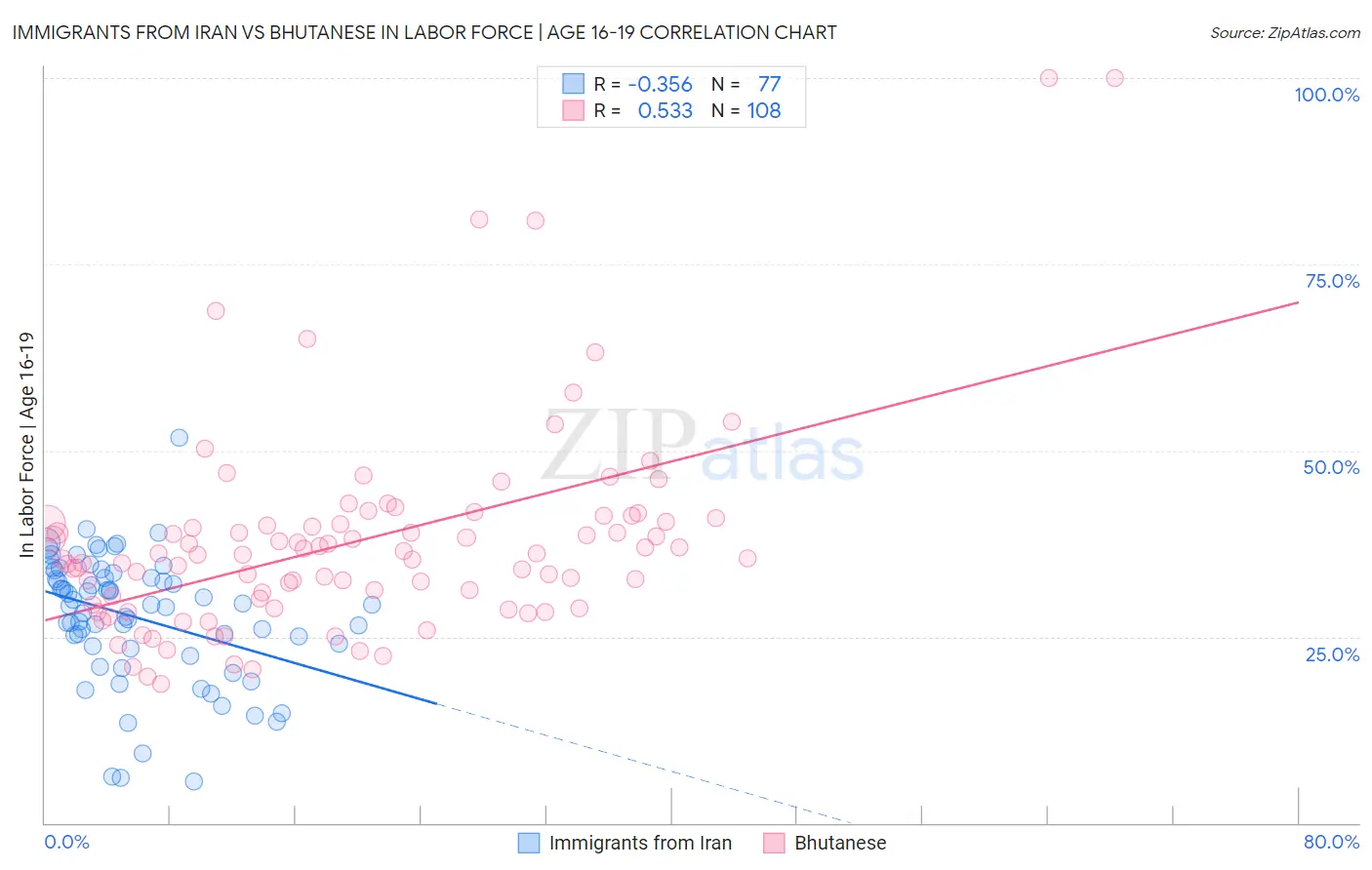 Immigrants from Iran vs Bhutanese In Labor Force | Age 16-19