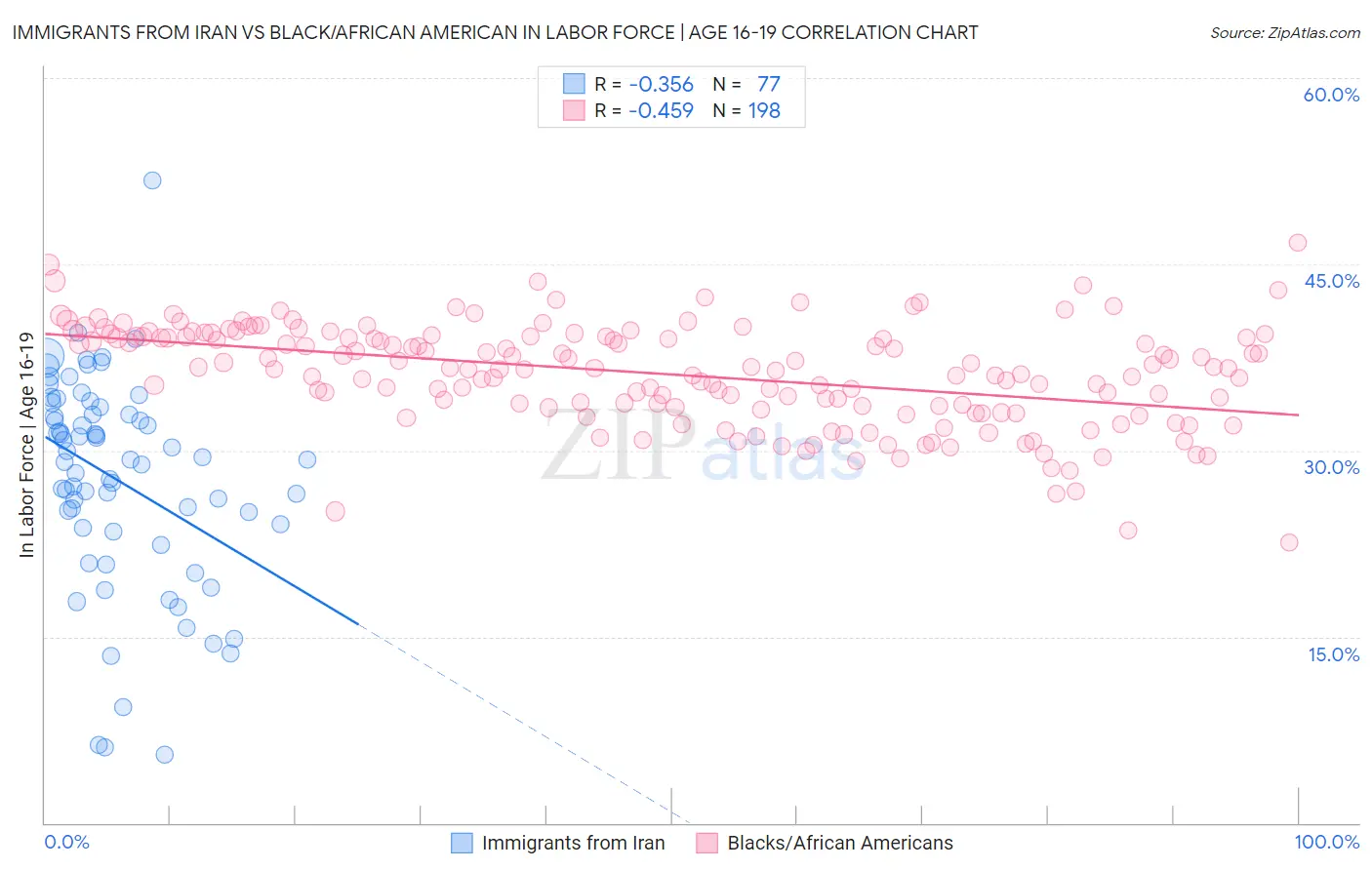 Immigrants from Iran vs Black/African American In Labor Force | Age 16-19