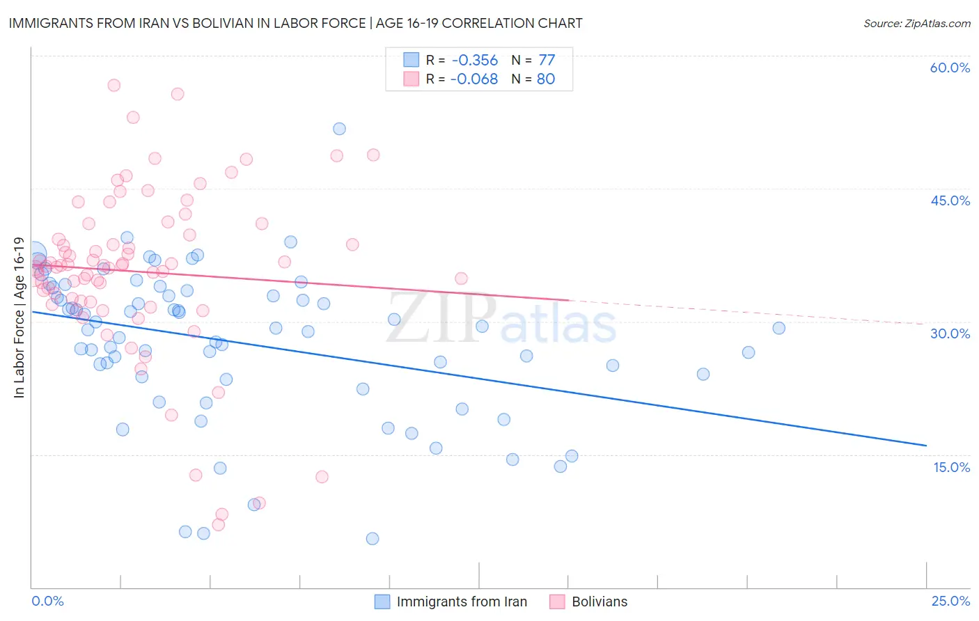 Immigrants from Iran vs Bolivian In Labor Force | Age 16-19