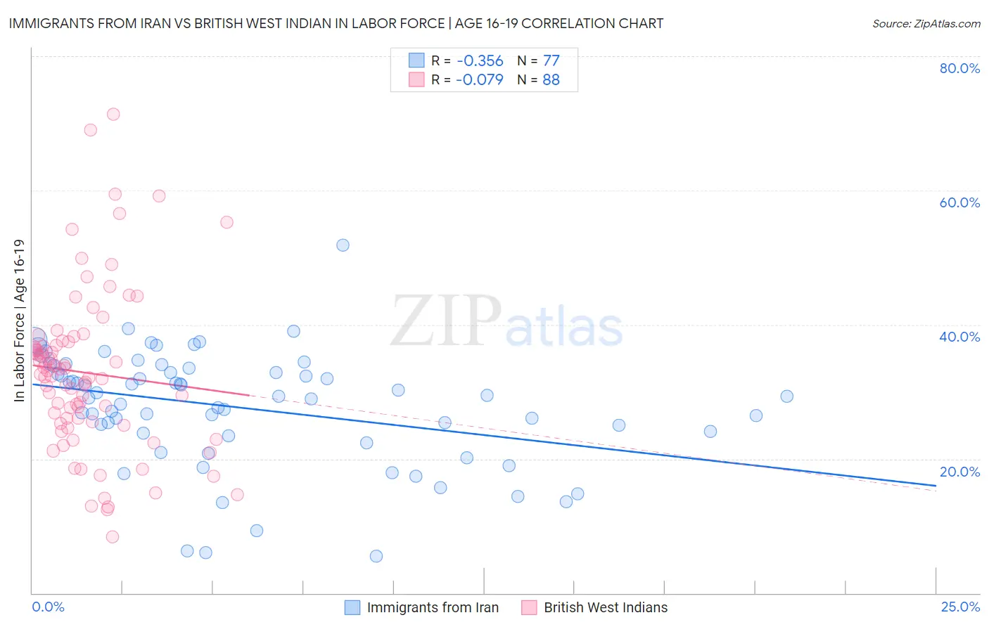 Immigrants from Iran vs British West Indian In Labor Force | Age 16-19