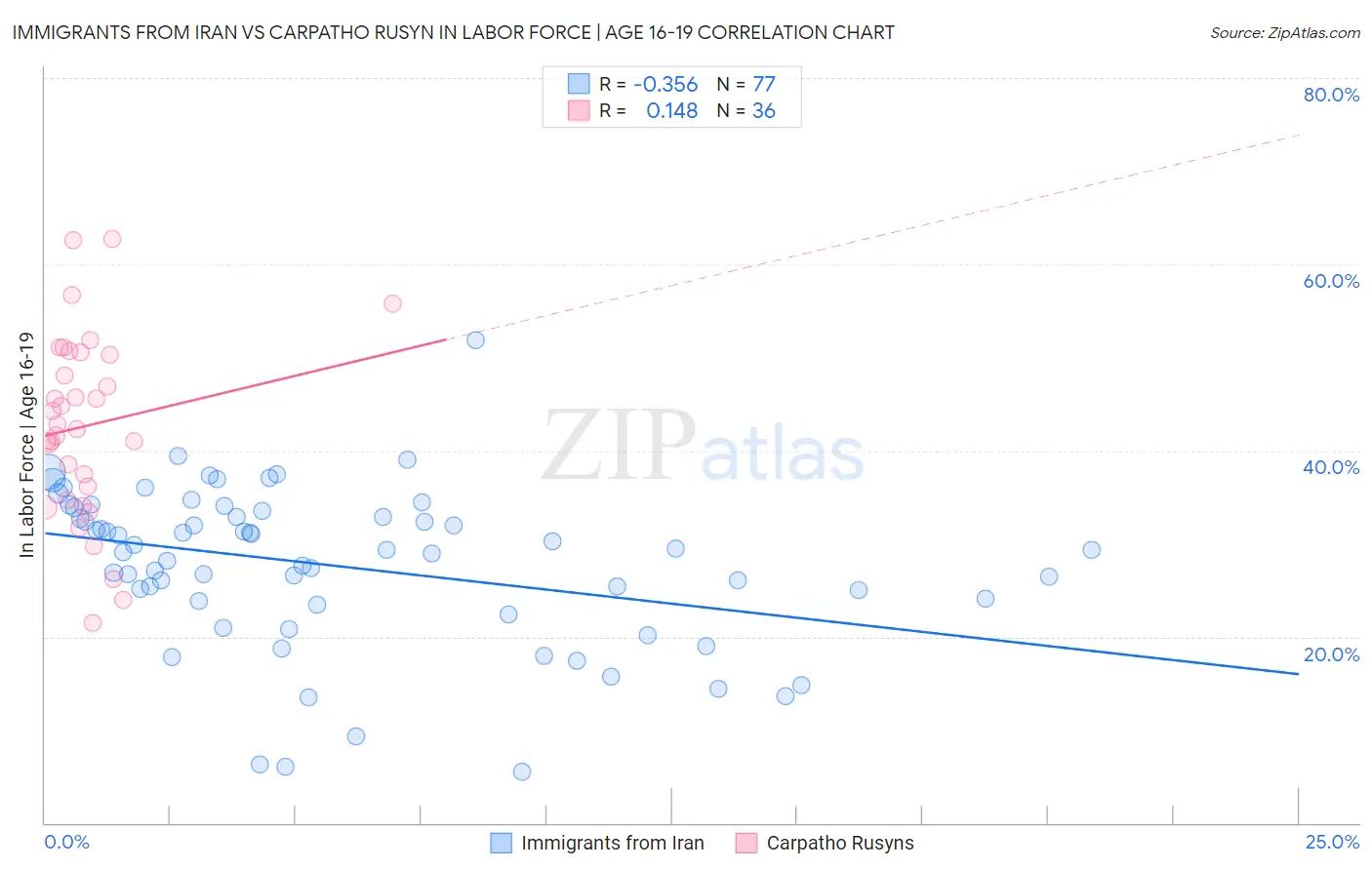 Immigrants from Iran vs Carpatho Rusyn In Labor Force | Age 16-19