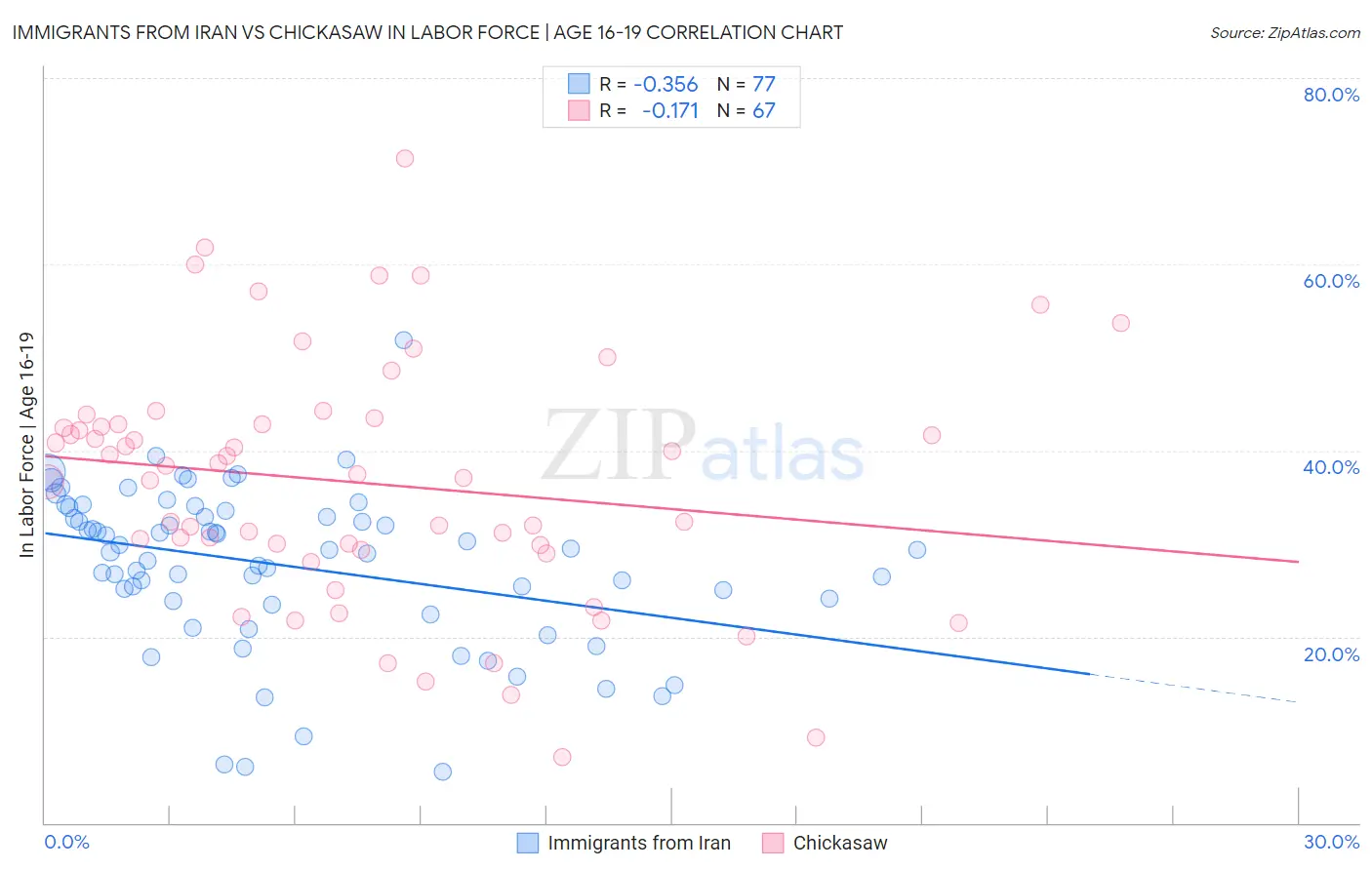 Immigrants from Iran vs Chickasaw In Labor Force | Age 16-19