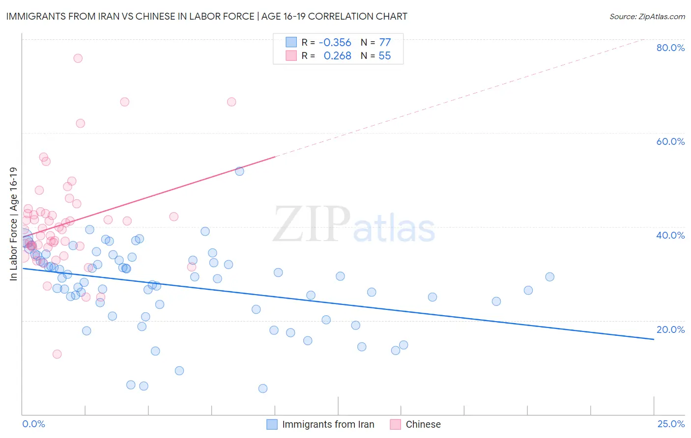 Immigrants from Iran vs Chinese In Labor Force | Age 16-19