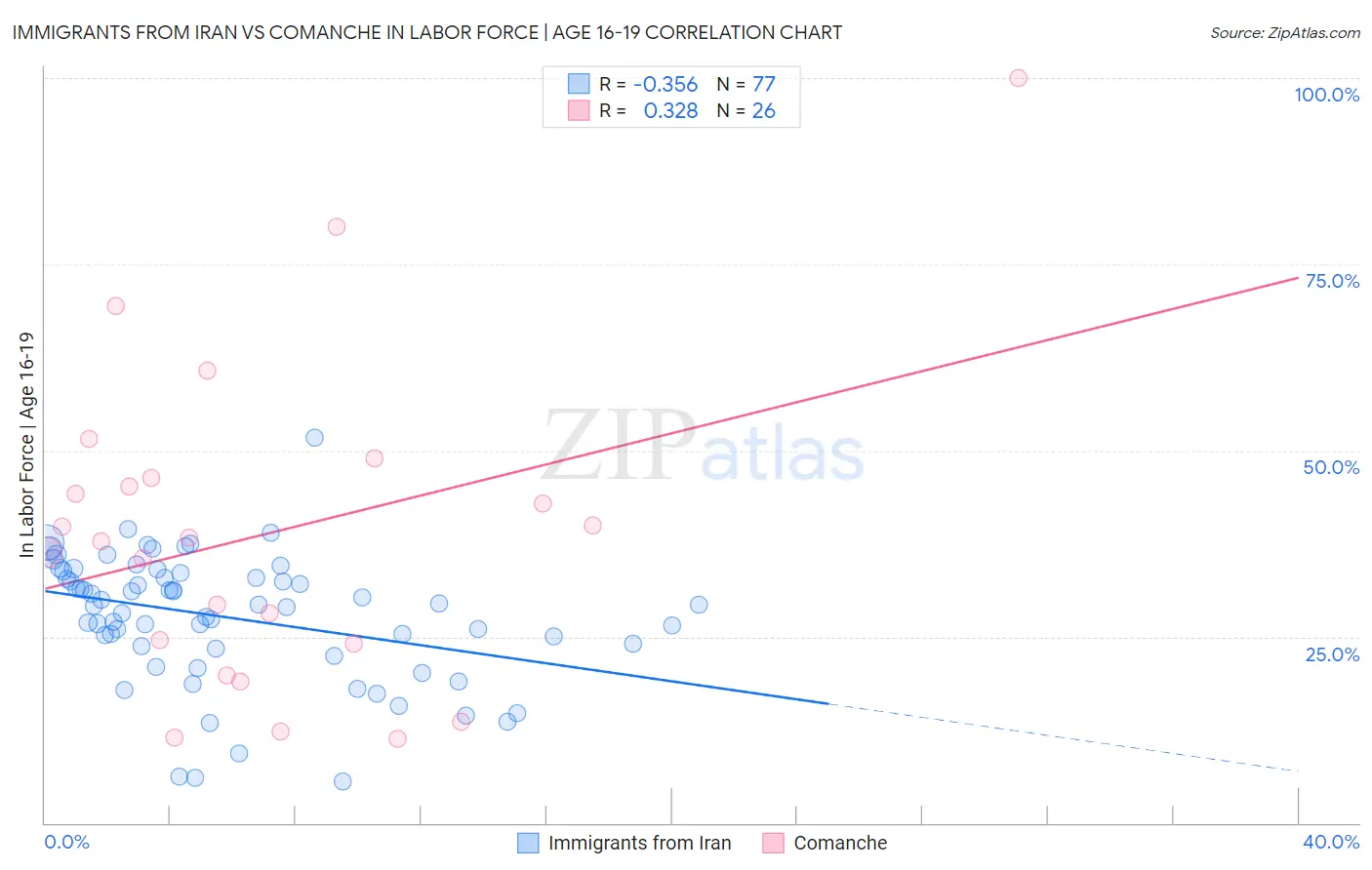 Immigrants from Iran vs Comanche In Labor Force | Age 16-19