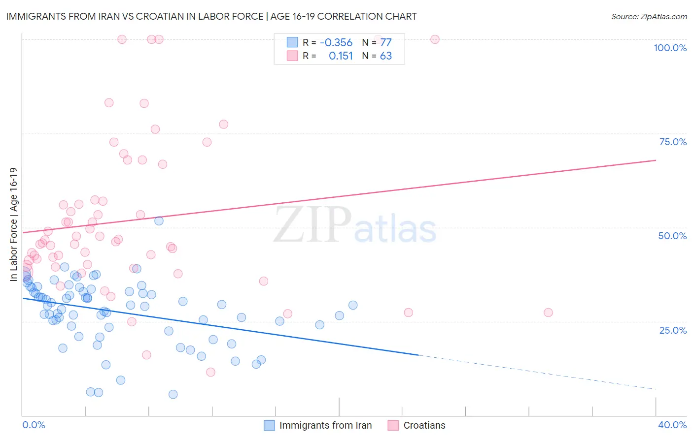 Immigrants from Iran vs Croatian In Labor Force | Age 16-19
