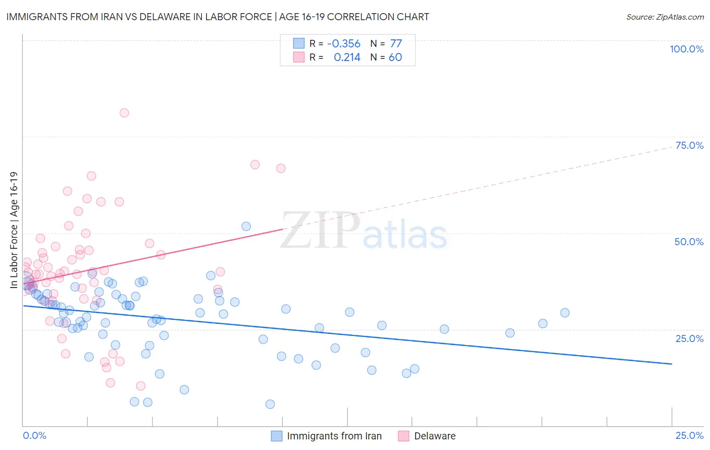 Immigrants from Iran vs Delaware In Labor Force | Age 16-19