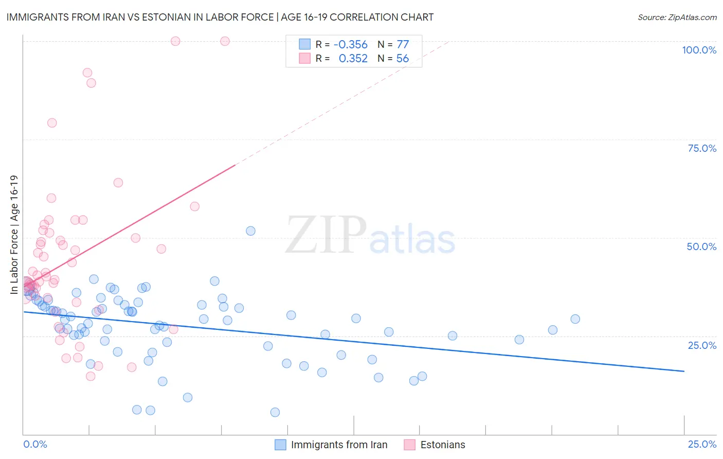 Immigrants from Iran vs Estonian In Labor Force | Age 16-19