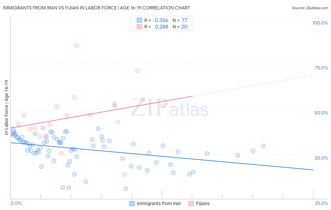 Immigrants from Iran vs Fijian In Labor Force | Age 16-19