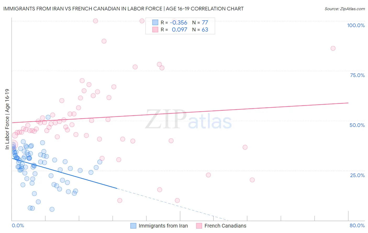 Immigrants from Iran vs French Canadian In Labor Force | Age 16-19