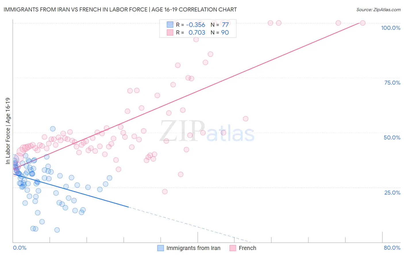 Immigrants from Iran vs French In Labor Force | Age 16-19