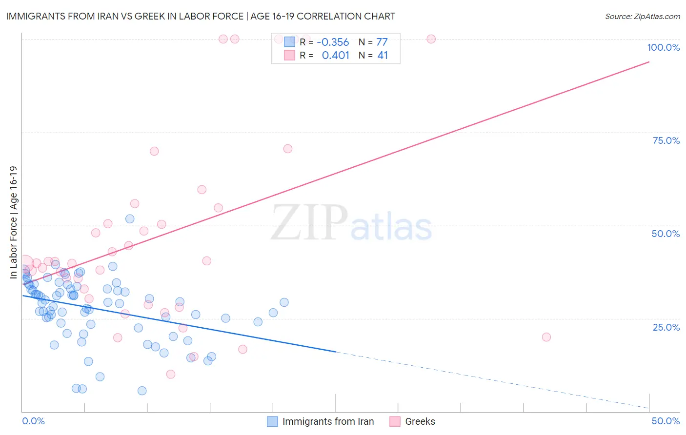 Immigrants from Iran vs Greek In Labor Force | Age 16-19