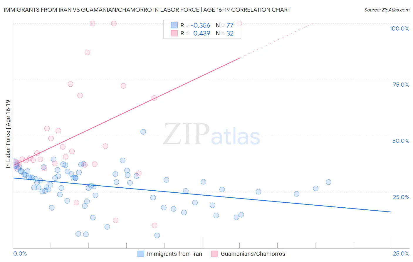 Immigrants from Iran vs Guamanian/Chamorro In Labor Force | Age 16-19