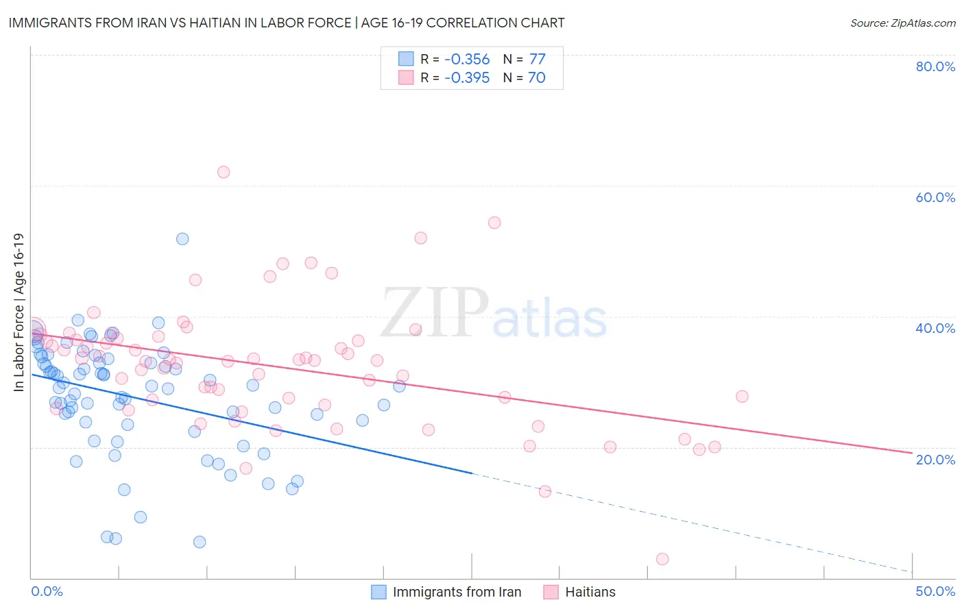 Immigrants from Iran vs Haitian In Labor Force | Age 16-19