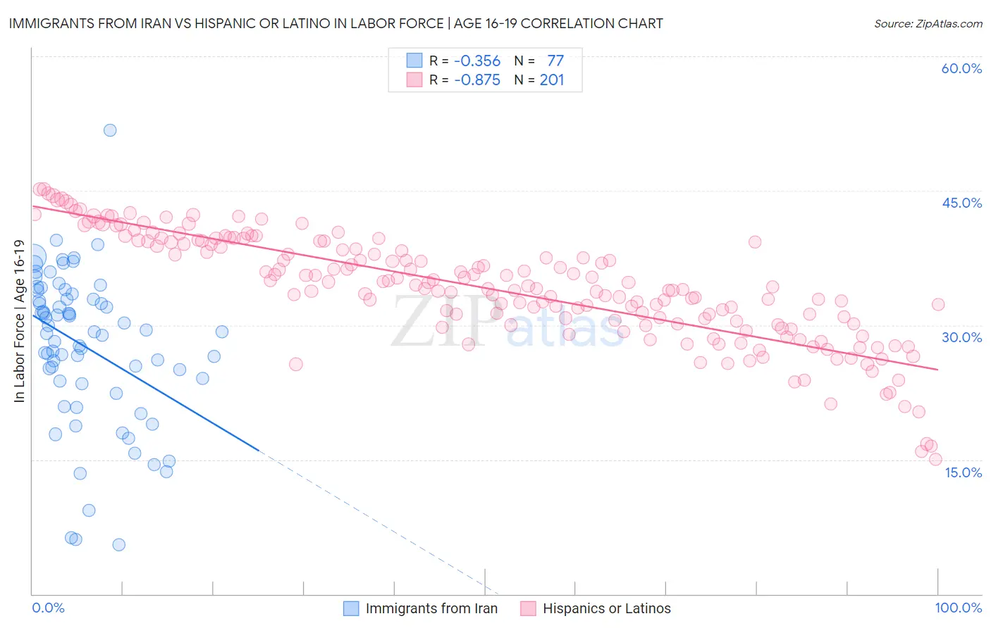 Immigrants from Iran vs Hispanic or Latino In Labor Force | Age 16-19