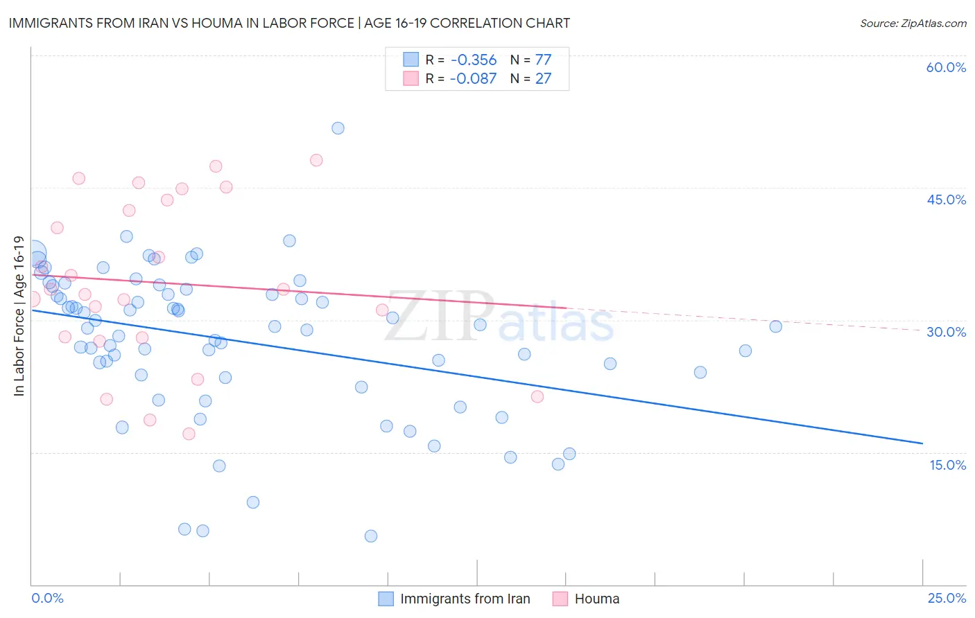 Immigrants from Iran vs Houma In Labor Force | Age 16-19