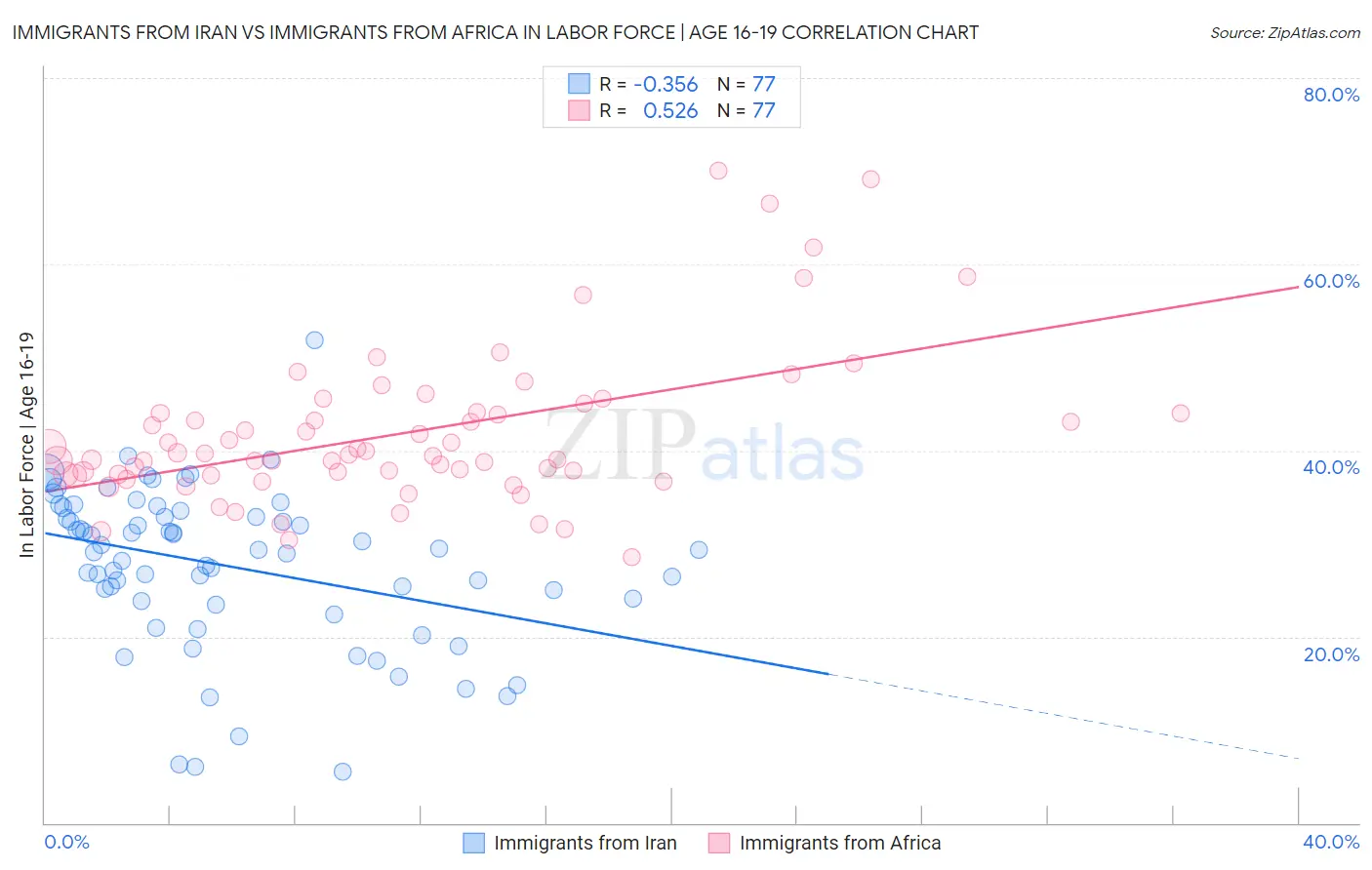 Immigrants from Iran vs Immigrants from Africa In Labor Force | Age 16-19