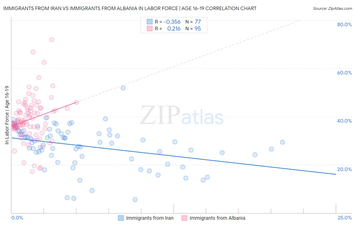 Immigrants from Iran vs Immigrants from Albania In Labor Force | Age 16-19
