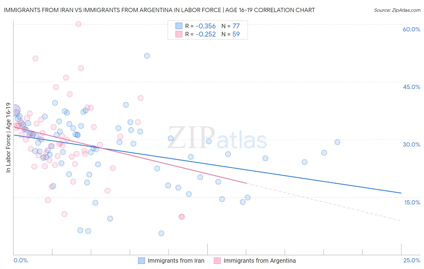 Immigrants from Iran vs Immigrants from Argentina In Labor Force | Age 16-19
