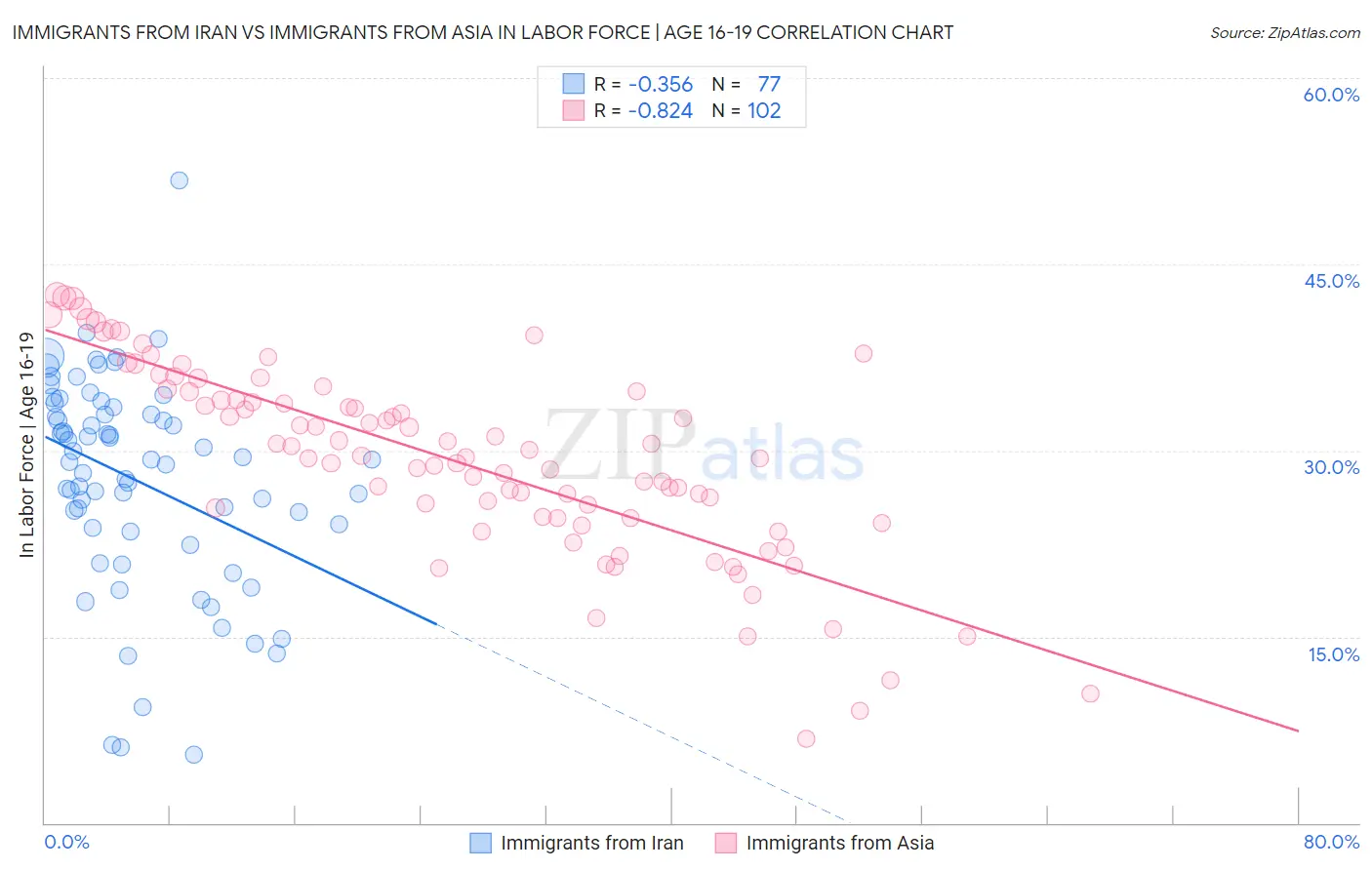 Immigrants from Iran vs Immigrants from Asia In Labor Force | Age 16-19