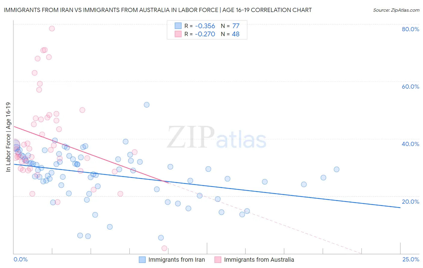 Immigrants from Iran vs Immigrants from Australia In Labor Force | Age 16-19