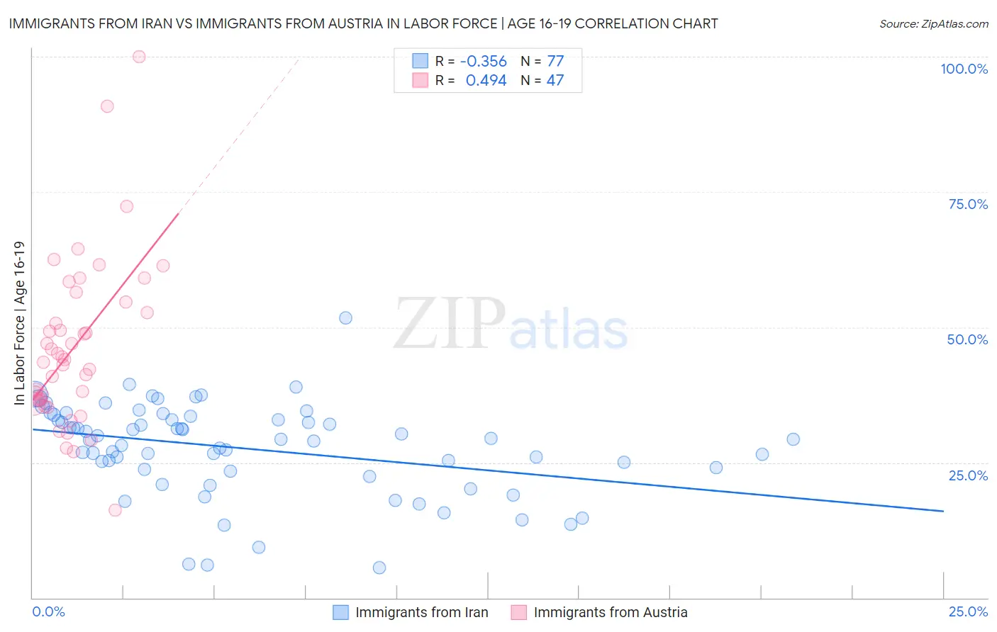 Immigrants from Iran vs Immigrants from Austria In Labor Force | Age 16-19