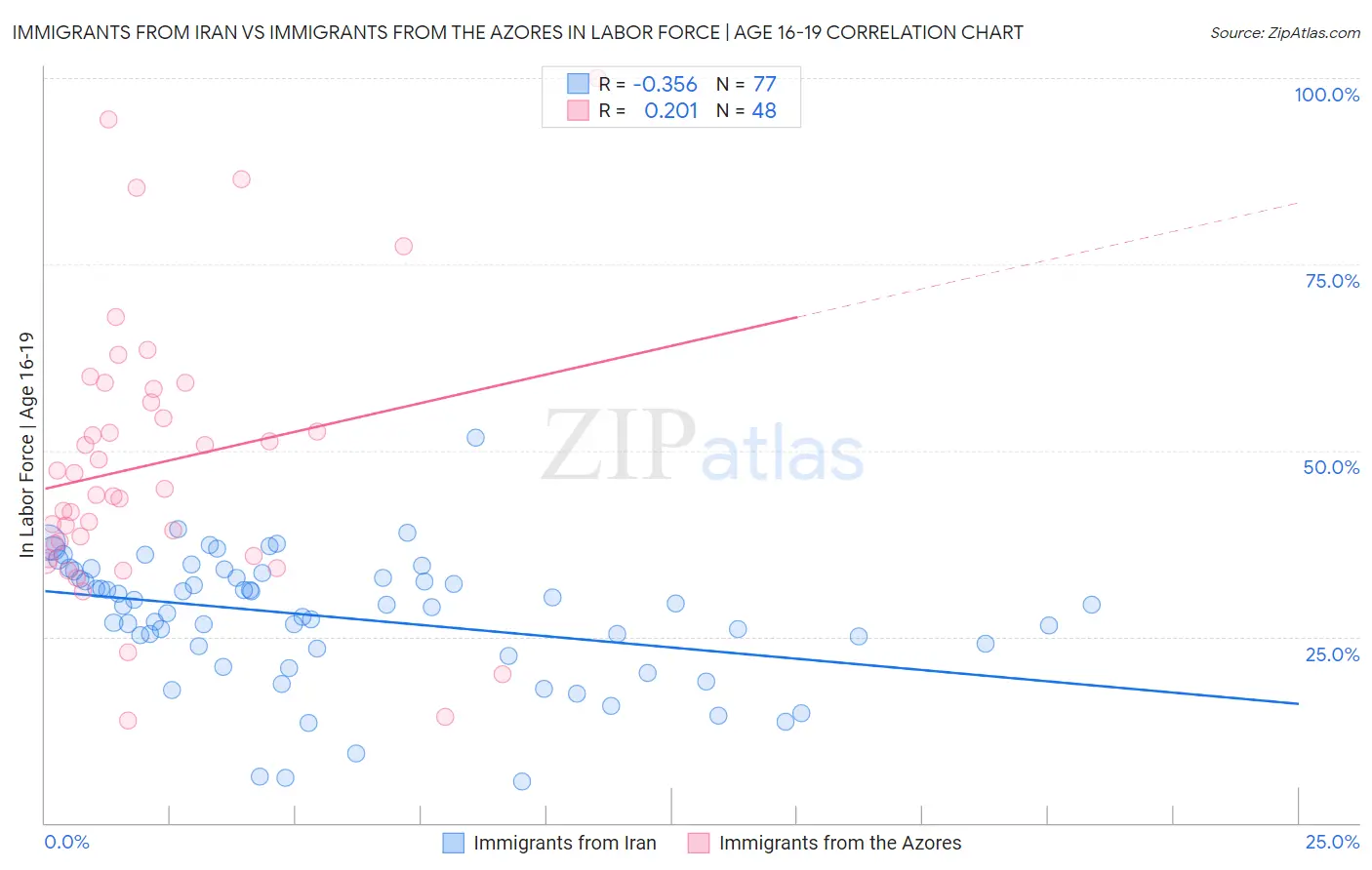 Immigrants from Iran vs Immigrants from the Azores In Labor Force | Age 16-19