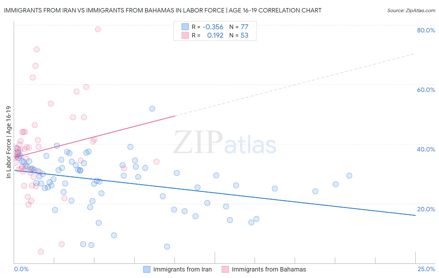 Immigrants from Iran vs Immigrants from Bahamas In Labor Force | Age 16-19