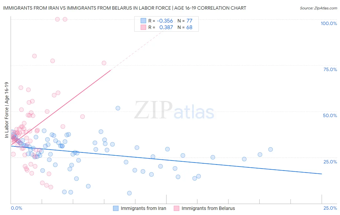 Immigrants from Iran vs Immigrants from Belarus In Labor Force | Age 16-19