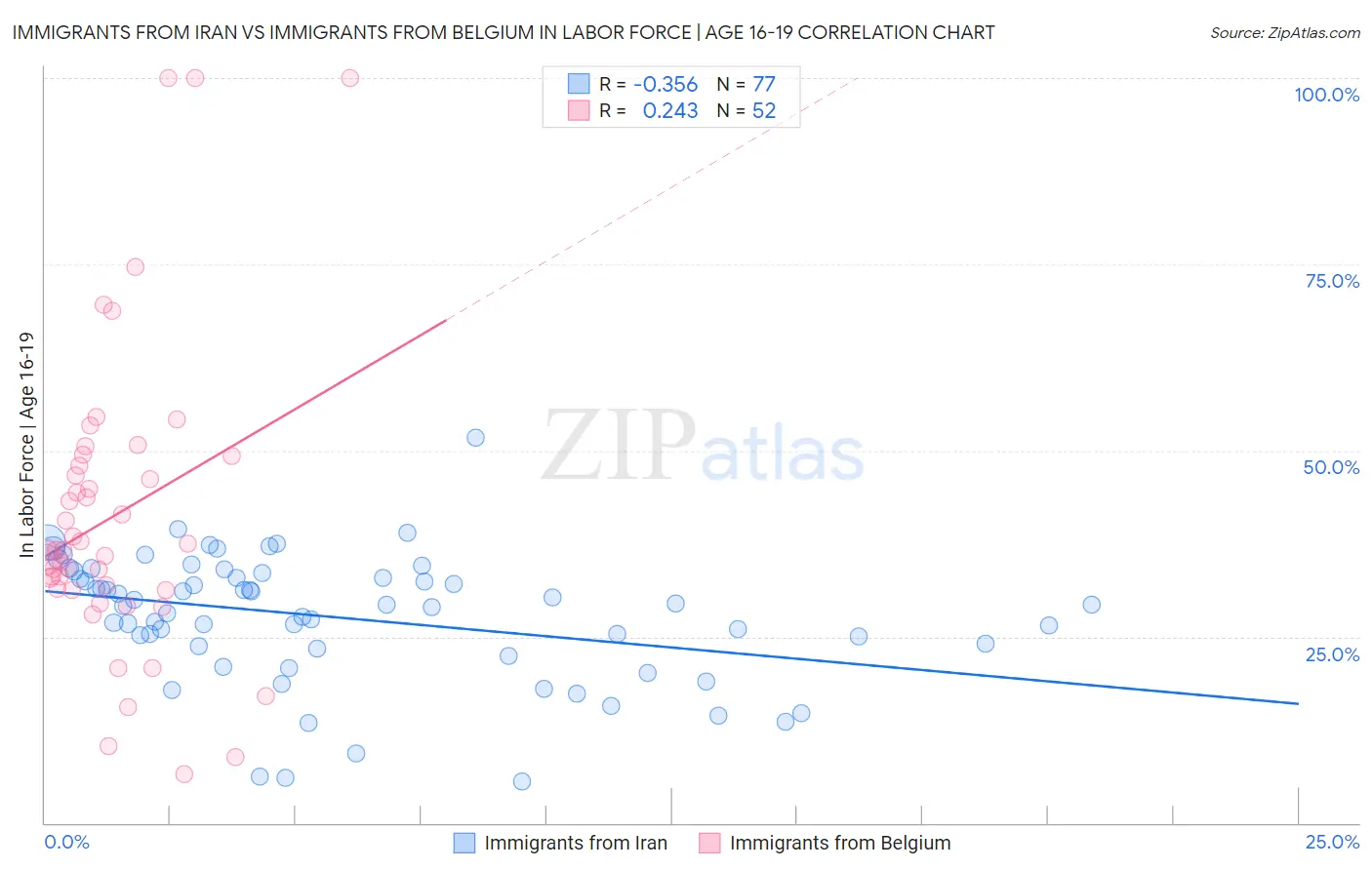 Immigrants from Iran vs Immigrants from Belgium In Labor Force | Age 16-19