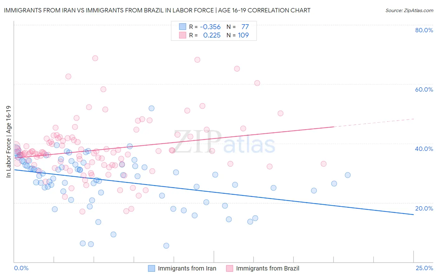 Immigrants from Iran vs Immigrants from Brazil In Labor Force | Age 16-19