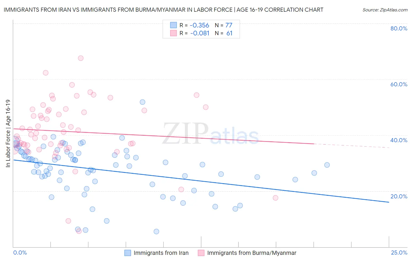 Immigrants from Iran vs Immigrants from Burma/Myanmar In Labor Force | Age 16-19