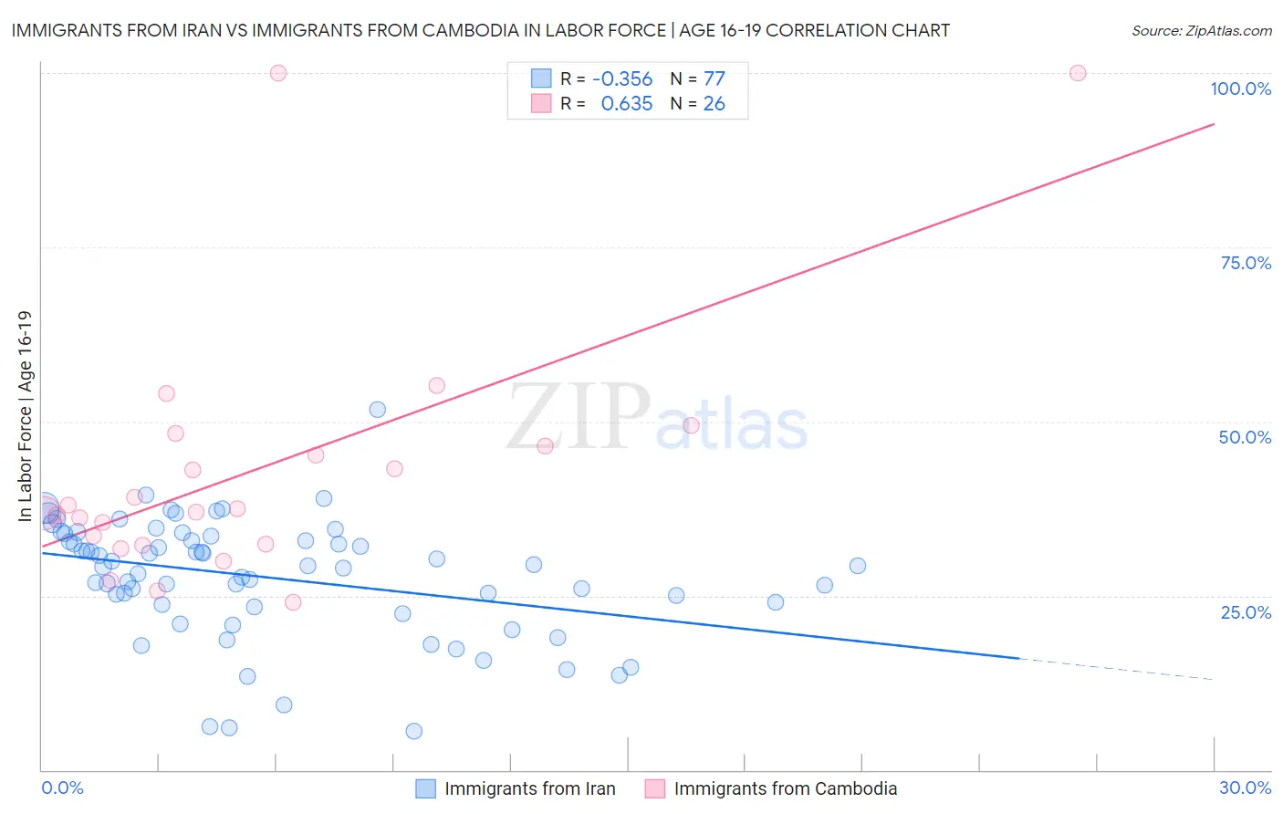 Immigrants from Iran vs Immigrants from Cambodia In Labor Force | Age 16-19