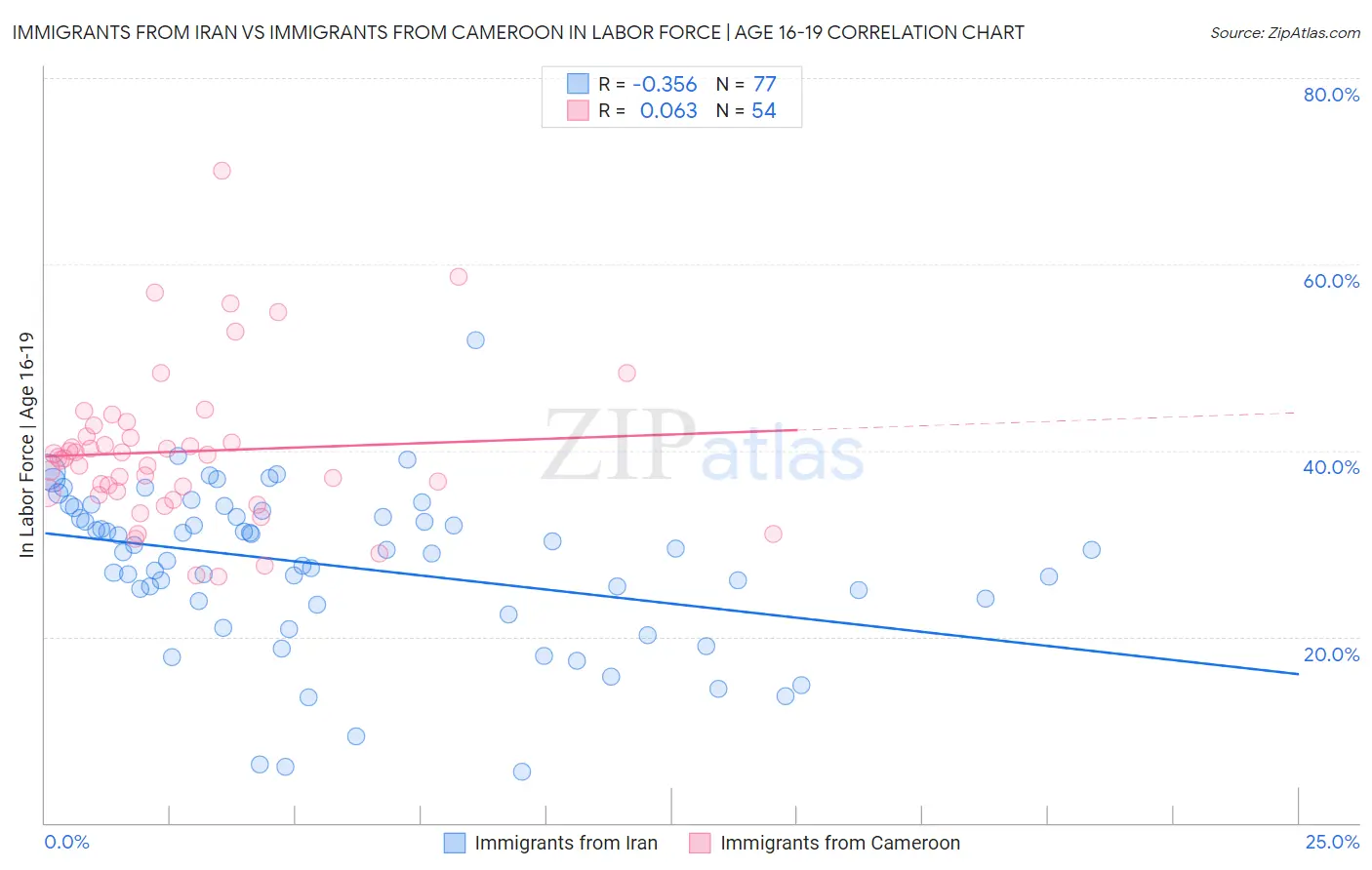 Immigrants from Iran vs Immigrants from Cameroon In Labor Force | Age 16-19