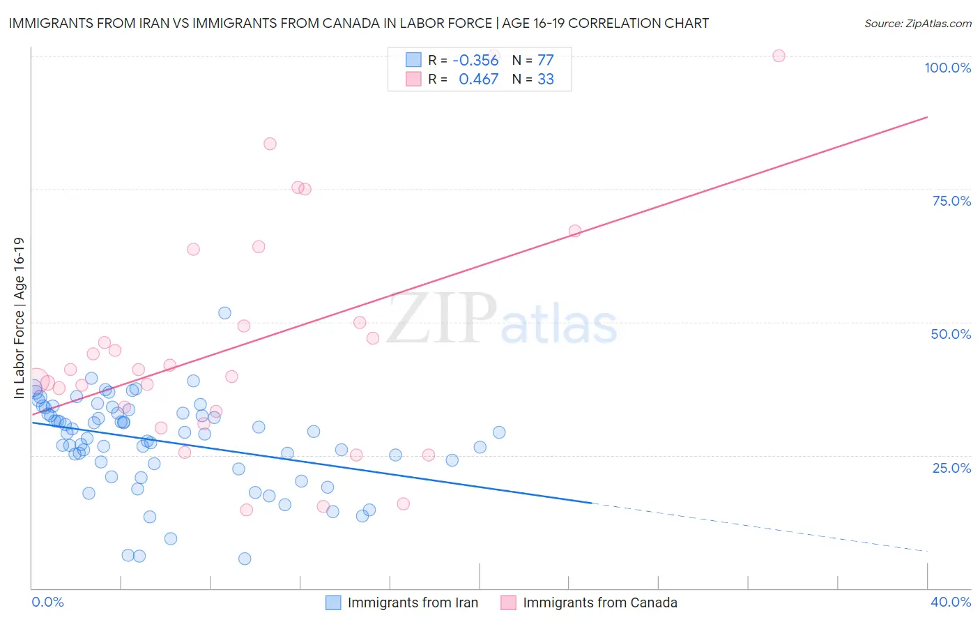 Immigrants from Iran vs Immigrants from Canada In Labor Force | Age 16-19