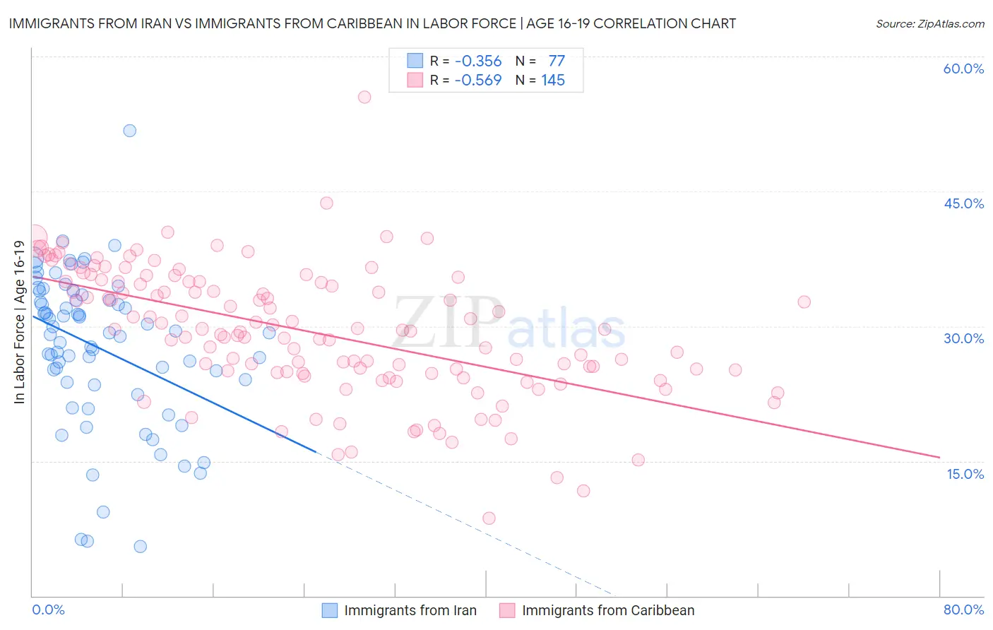 Immigrants from Iran vs Immigrants from Caribbean In Labor Force | Age 16-19